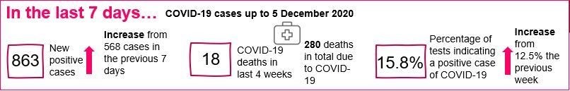 201212 Waltham Forest coronavirus data 