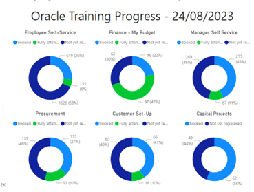 Oracle training