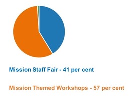 Survey results 3