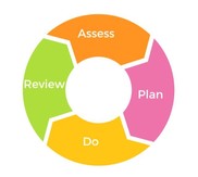 Assess, Plan, Do, Review