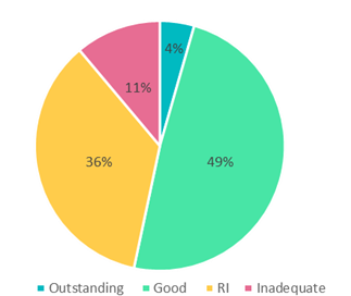 Quality of EHCP statistics