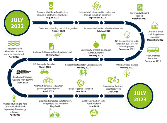 environment timeline