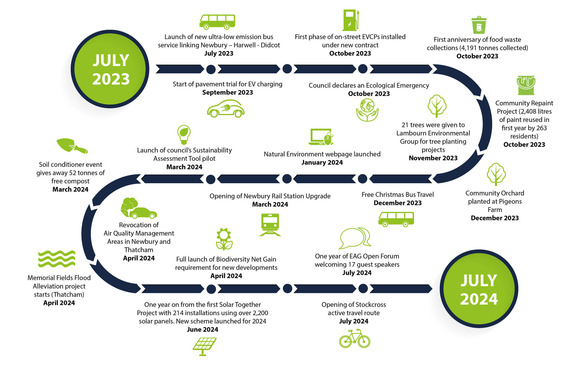 environment timeline