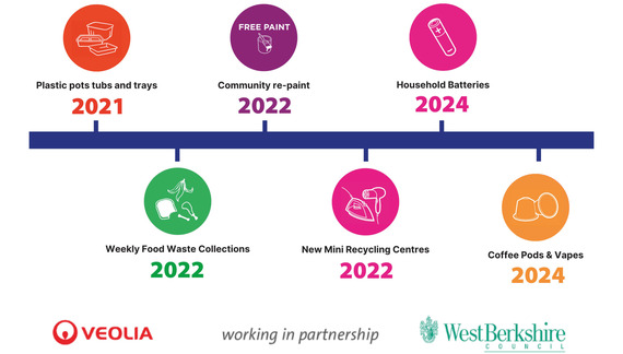 Waste Service Improvements