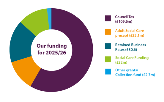Where our money comes from