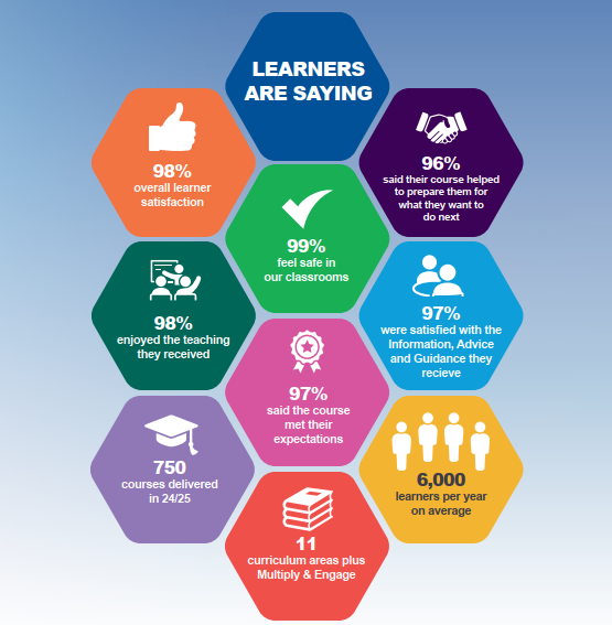 What Learners Say
