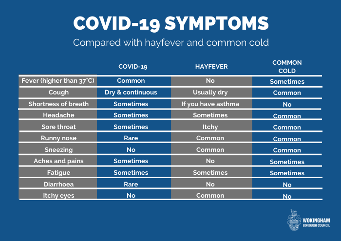 How to tell Hayfever from Covid-19