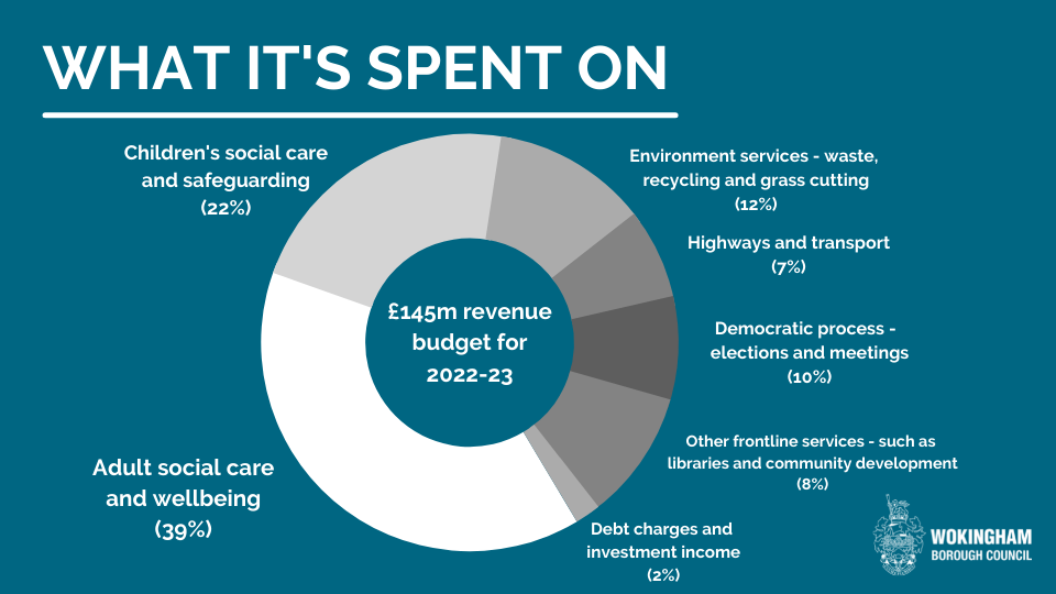 A pie chart breaking down how our budget is spent