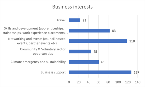 business matters business interests graph