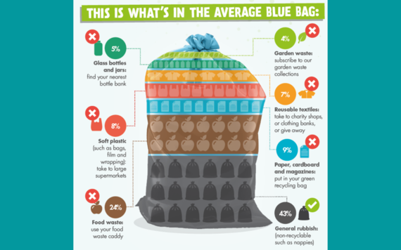 A graphic showing the content of a blue rubbish bag