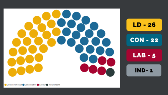 A parliament chart showing the breakdown of seats on Wokingham Borough Council, 26 Liberal Democrat, 22 Conservative, 5 Labour and 1 Independent
