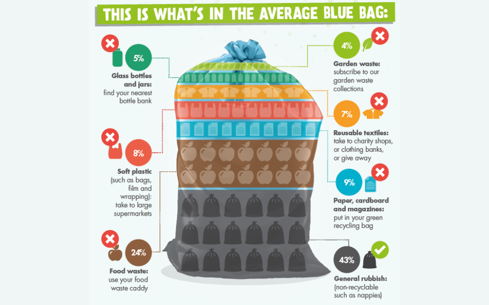 A graphic showing what's in an average blue bag, including food waste, general rubbish, paper, plastics, textiles, garden waste and glass