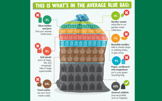A graphic showing the content of the average blue rubbish bag