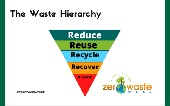 A graphic of a waste hierarchy