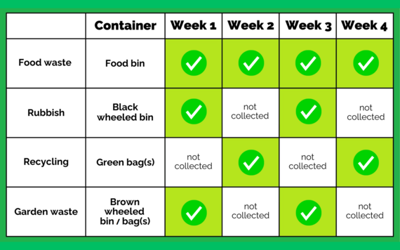 A table showing how different kinds of waste will be collected from mid August