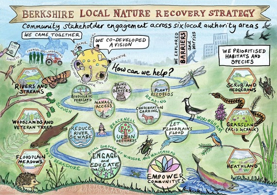 Infographic showing Berkshire’s Local Nature Recovery Strategy with habitats, actions and community collaboration.