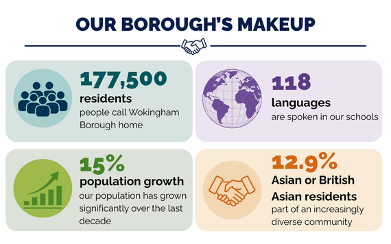 The demographic populations of Wokingham Borough. 177,500 residents, 118 languages, 15% population growth and 12.9% Asian or British Asian residents