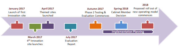 SLCP timeline updated