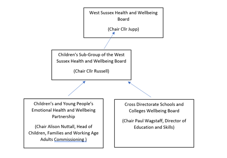 HWB Children's Sub-Group structure chart
