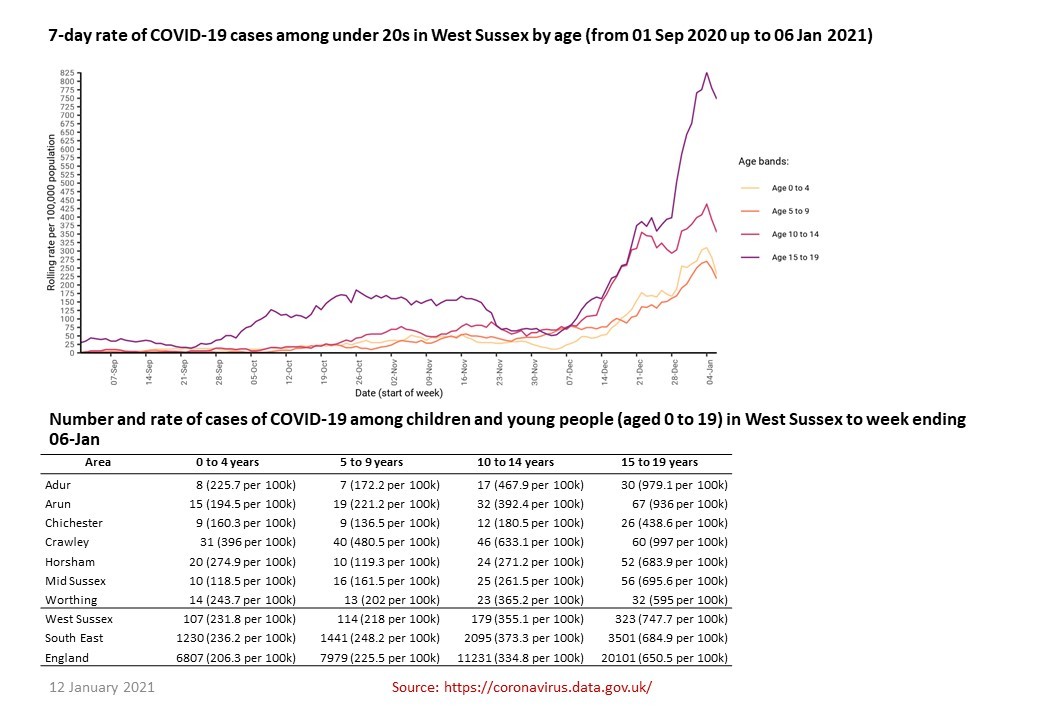 Rolling covid rates in under 20s from 1 September 2020 to 6 January 2021