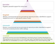 Pyramid for Safeguarding Provision 