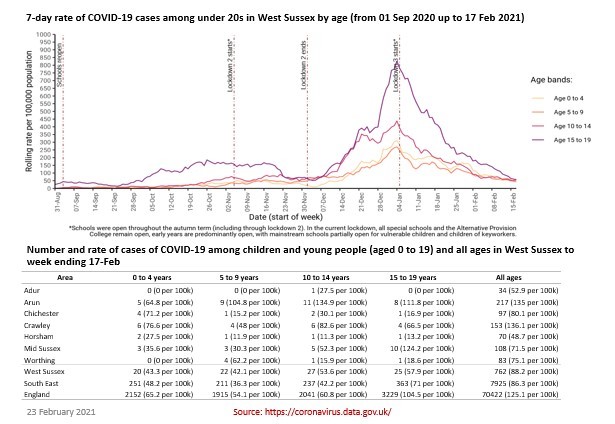 rolling rates covid for under 20s up to 23 February 2021