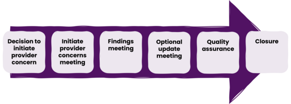 Operational Framework