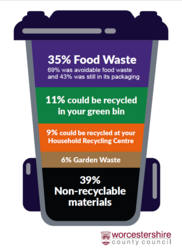 Graphic of a rubbish bin showing 35% made up of food waste