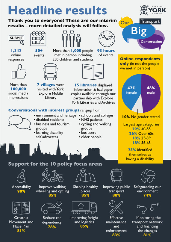 An infographic displaying information on replies to the survey, the full figures can be found through the links in the update