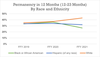 Line graph showing disparate permanency outcomes across race and ethnicity, from fiscal year 2019 to 2021 using fictional data.