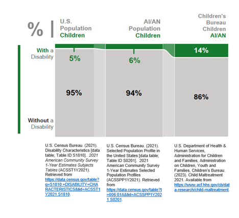 Chart: proportion of AI/AN children with disabilities in the U.S. child welfare system 
