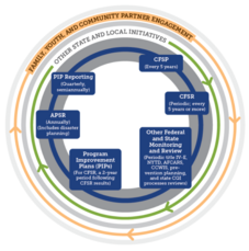 Graphic illustrates the cycles of child welfare planning, monitoring, and reporting