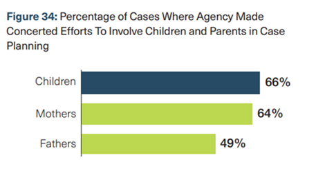 Percentage of Cases Where Agency Made Concerted Efforts to Involve Children and Parents in Case Planning. Children: 66%, Mothers: 64%, Fathers: 49%