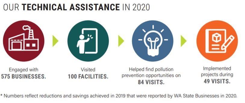 2020 Technical Assistance: Engaged 575 businesses, visited 100 facilities, helped find P2 opportunities - 84 visits, implemented projects - 49 visits