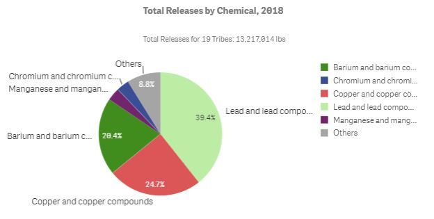 Chart of chemicals on tribal lands