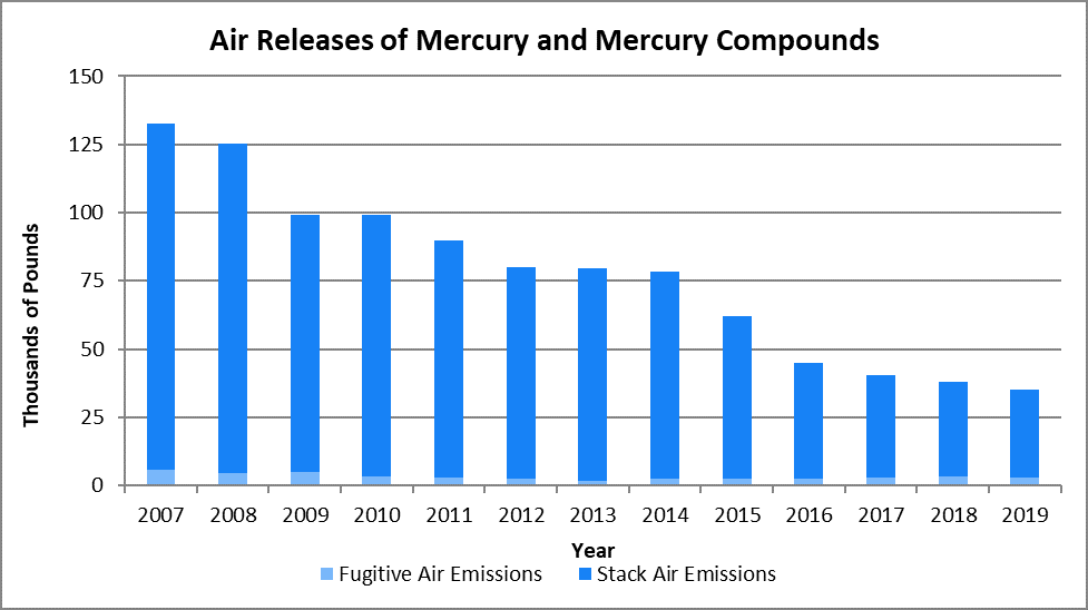 Air Releases of Mercury and Mercury Compounds