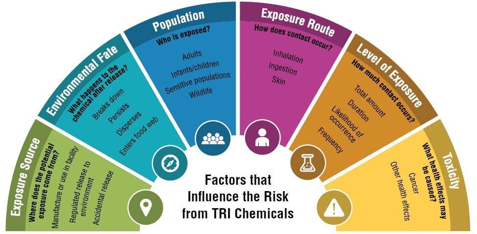 Diagram showing the factors that influence risk from TRI chemicals