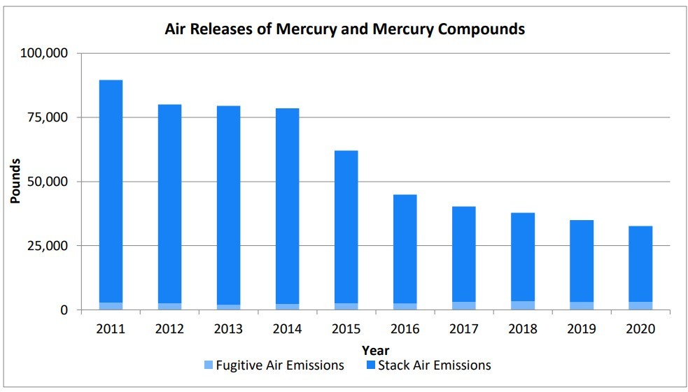 graph showing decline in air releases of mercury since 2011