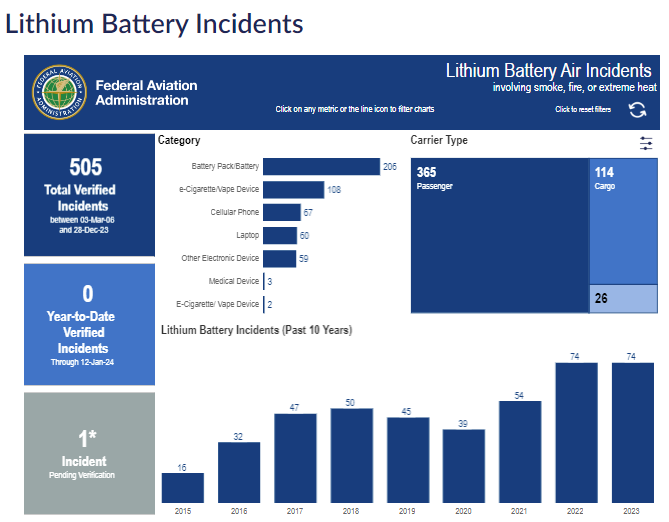 A screen shot of the public lithium battery incident page