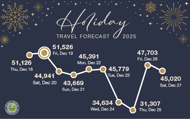 Holiday Travel forecast for December 2025