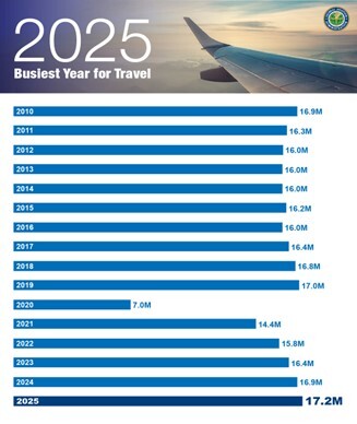 2025 Busiest year