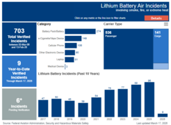 Chart of Lithium Battery Incidents updated on March 17, 2026.