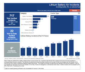 An image of the Lithium Battery Air Incident chart 