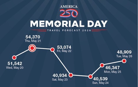 Memorial Day Travel Forecast