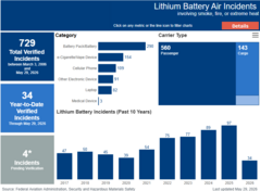 Lithium Battery Incidents