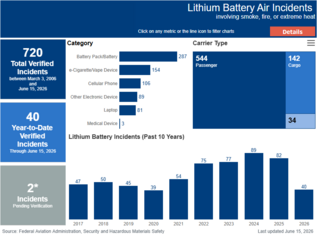 Lithium Battery Incidents Chart