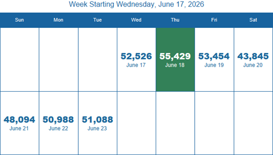 Flight forecast Week starting June 17, 2026