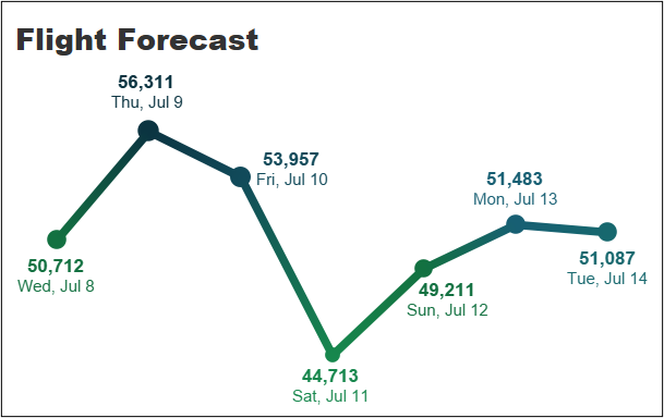 Flight Forecast