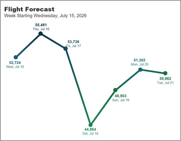 Flight Forecast