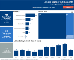 Lithium Battery Incidents